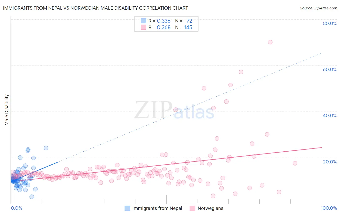 Immigrants from Nepal vs Norwegian Male Disability