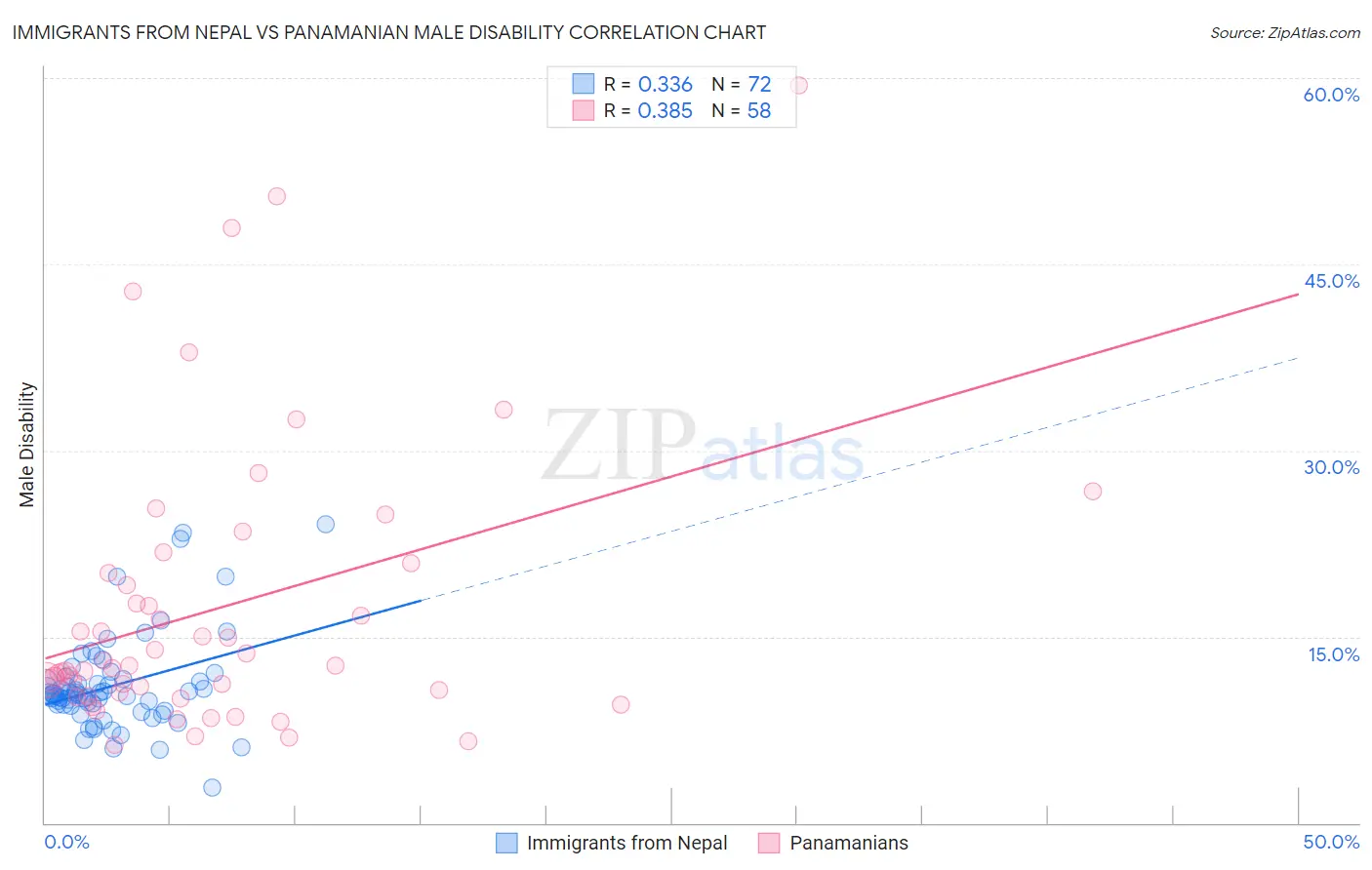 Immigrants from Nepal vs Panamanian Male Disability