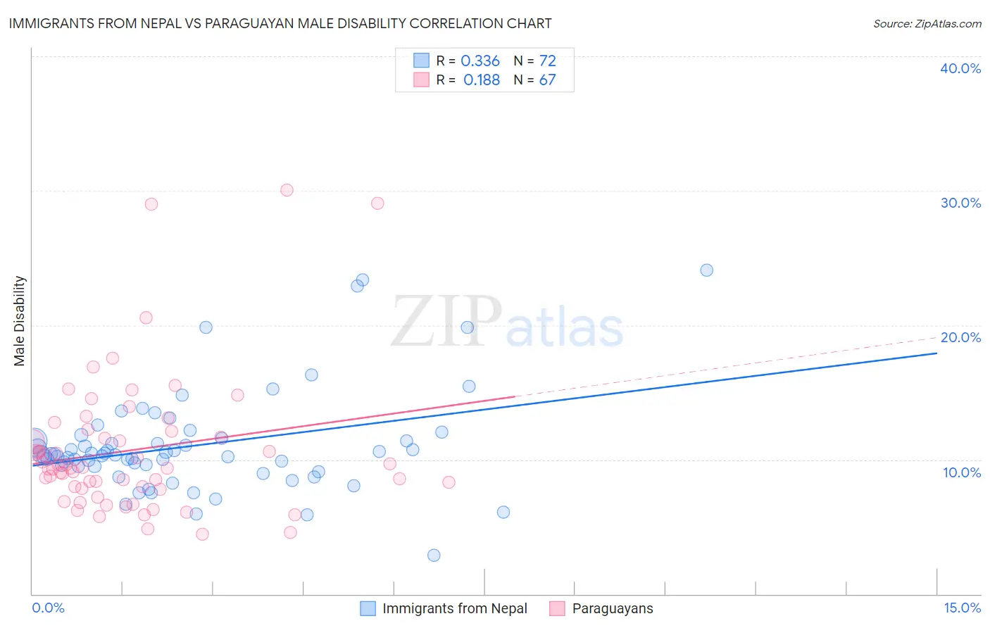 Immigrants from Nepal vs Paraguayan Male Disability