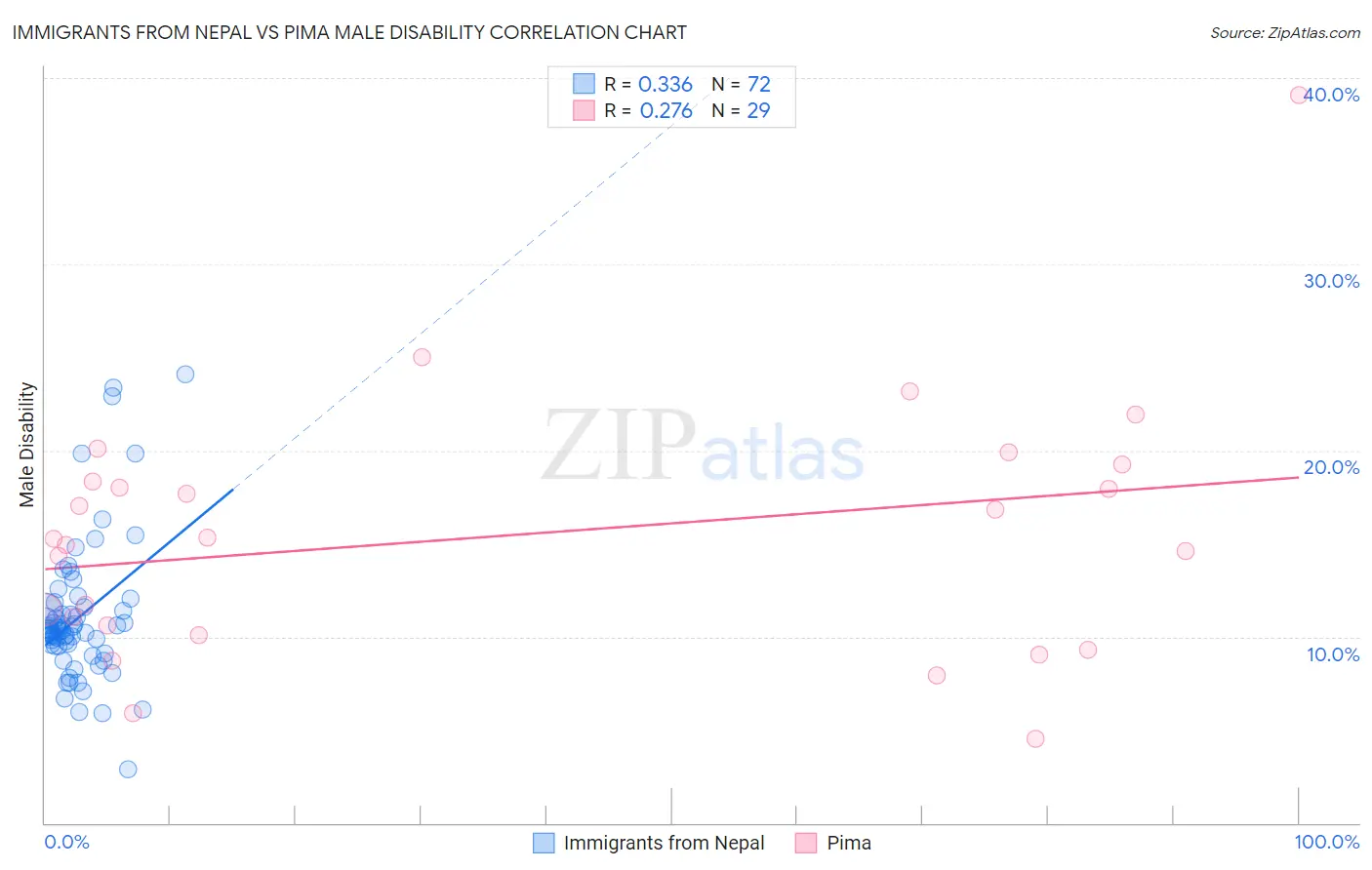 Immigrants from Nepal vs Pima Male Disability