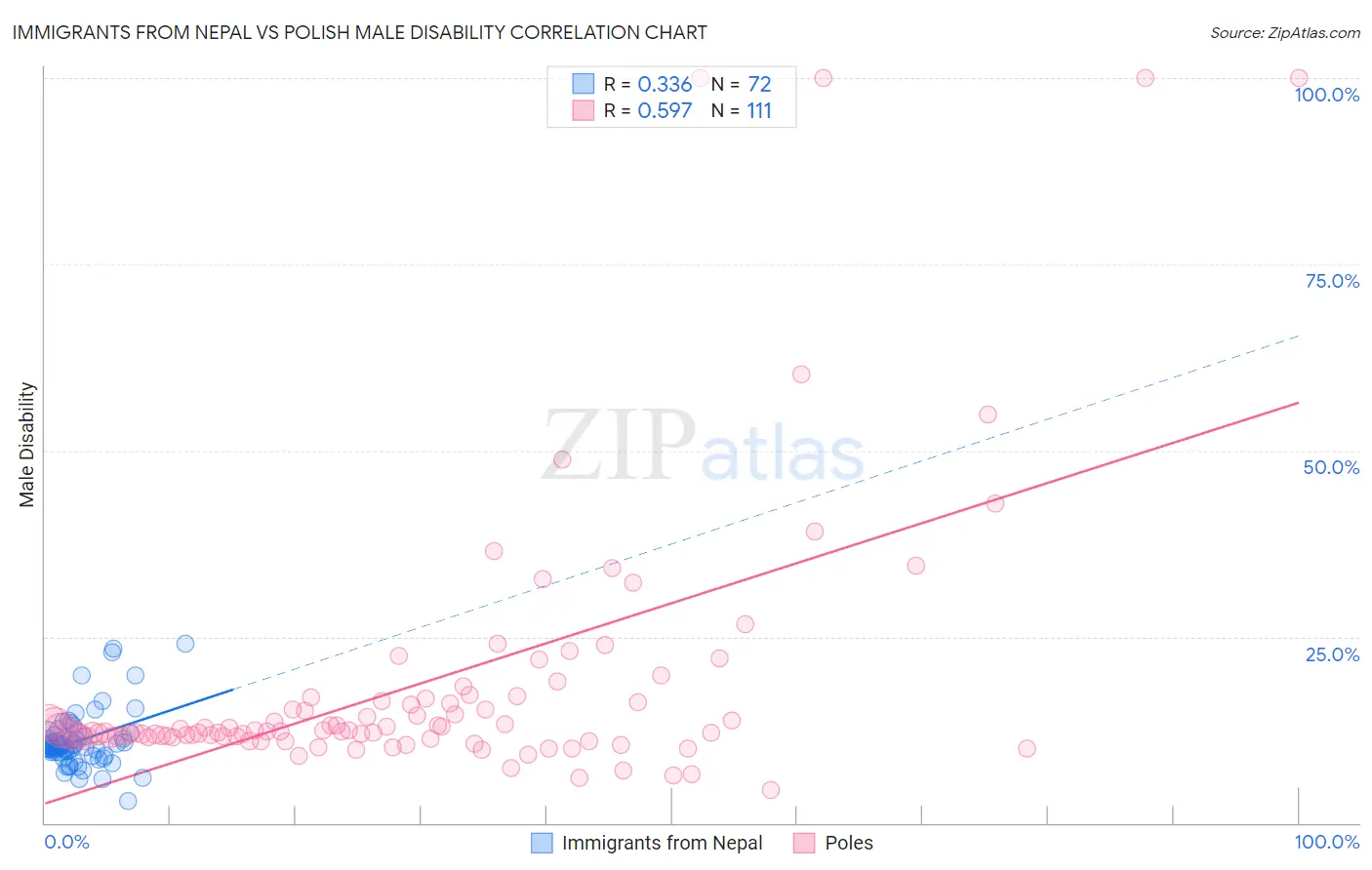 Immigrants from Nepal vs Polish Male Disability