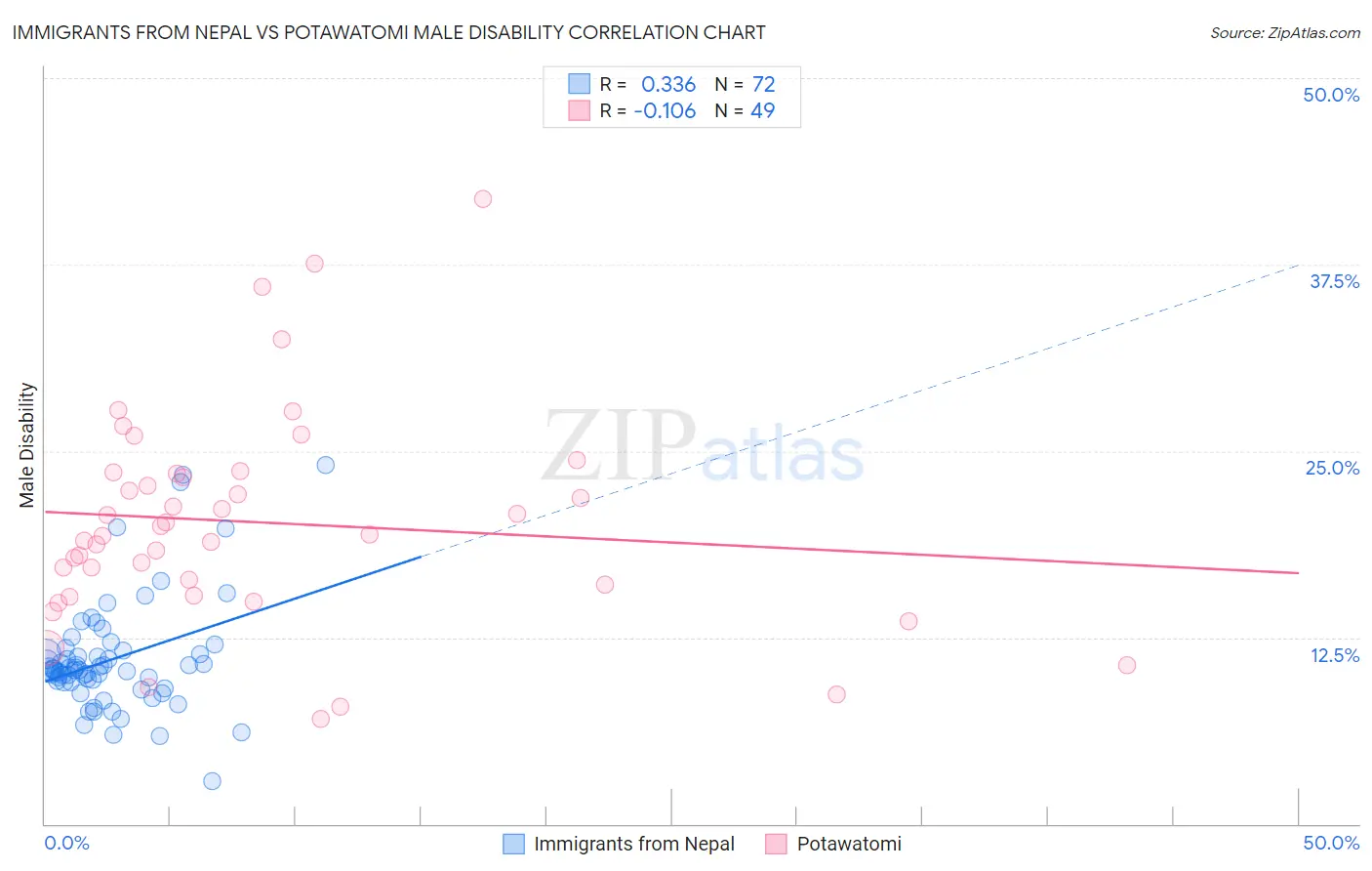 Immigrants from Nepal vs Potawatomi Male Disability