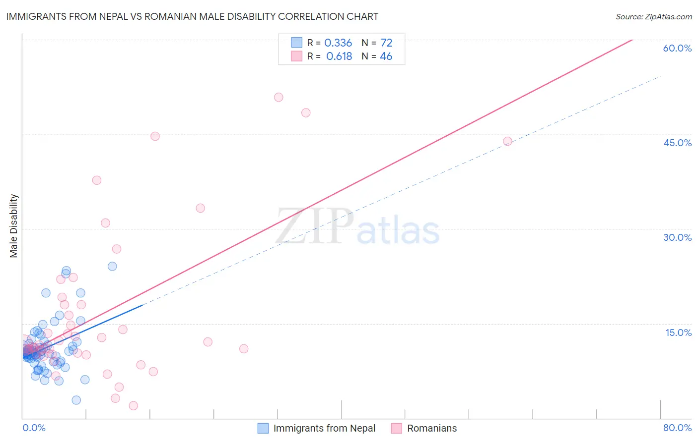 Immigrants from Nepal vs Romanian Male Disability