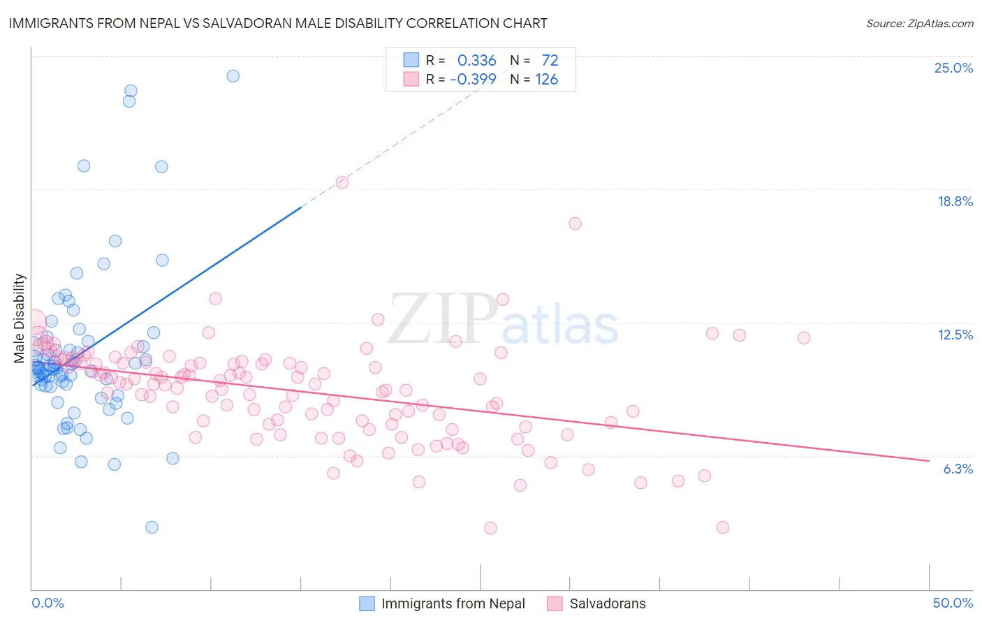 Immigrants from Nepal vs Salvadoran Male Disability