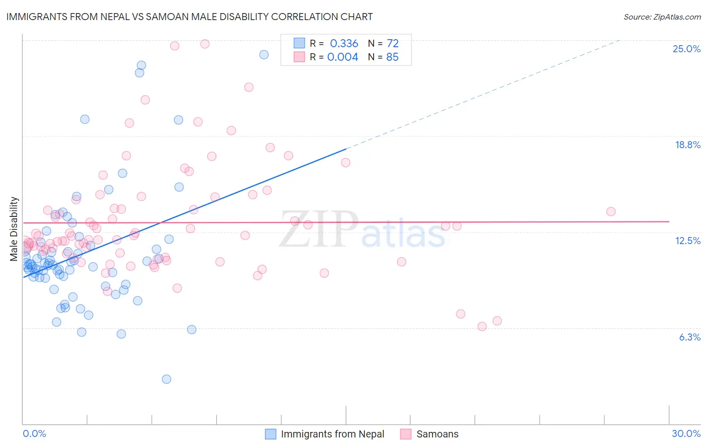 Immigrants from Nepal vs Samoan Male Disability