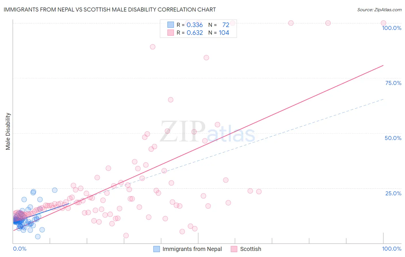 Immigrants from Nepal vs Scottish Male Disability