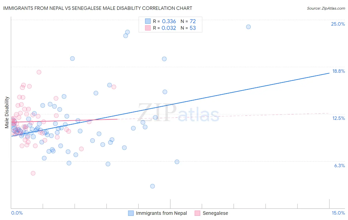 Immigrants from Nepal vs Senegalese Male Disability