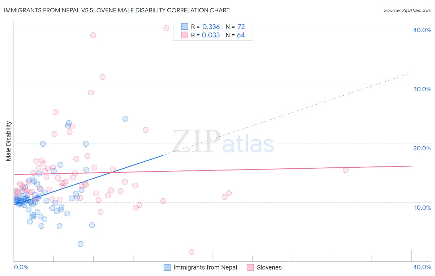 Immigrants from Nepal vs Slovene Male Disability