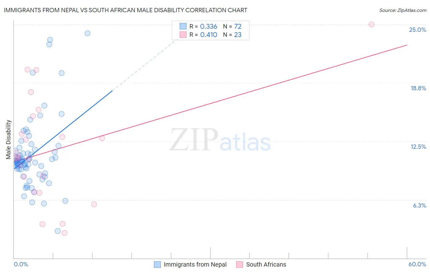 Immigrants from Nepal vs South African Male Disability