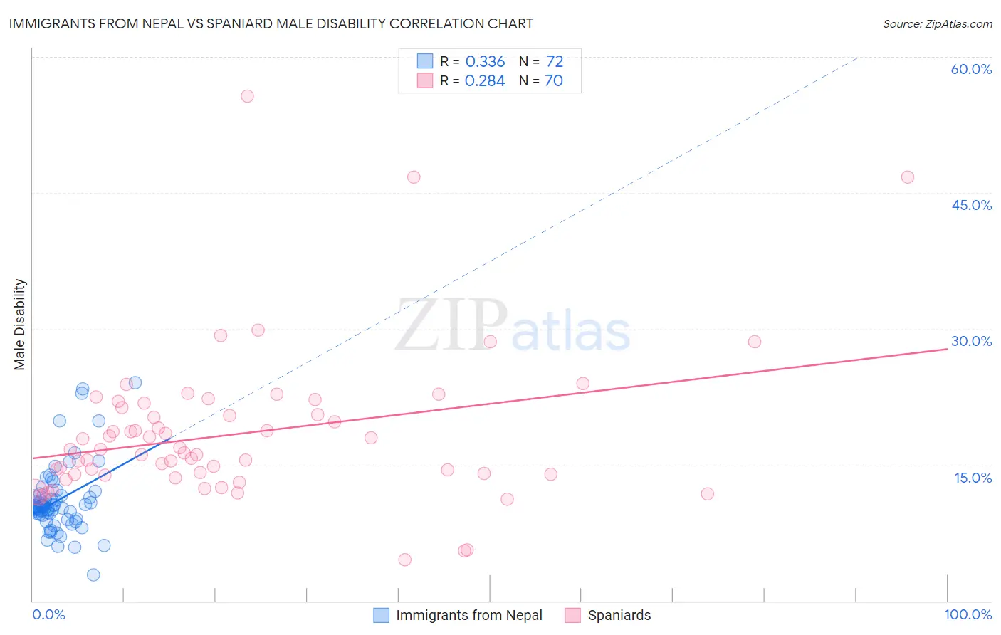 Immigrants from Nepal vs Spaniard Male Disability