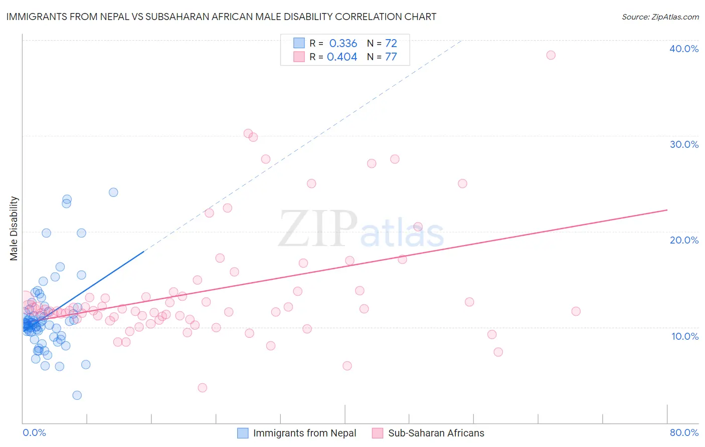 Immigrants from Nepal vs Subsaharan African Male Disability