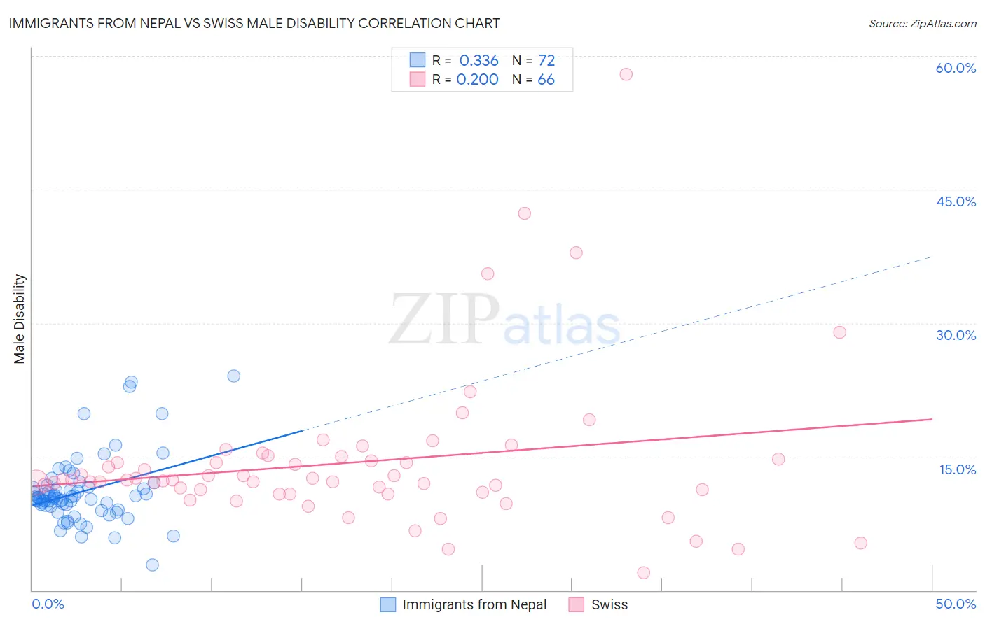 Immigrants from Nepal vs Swiss Male Disability