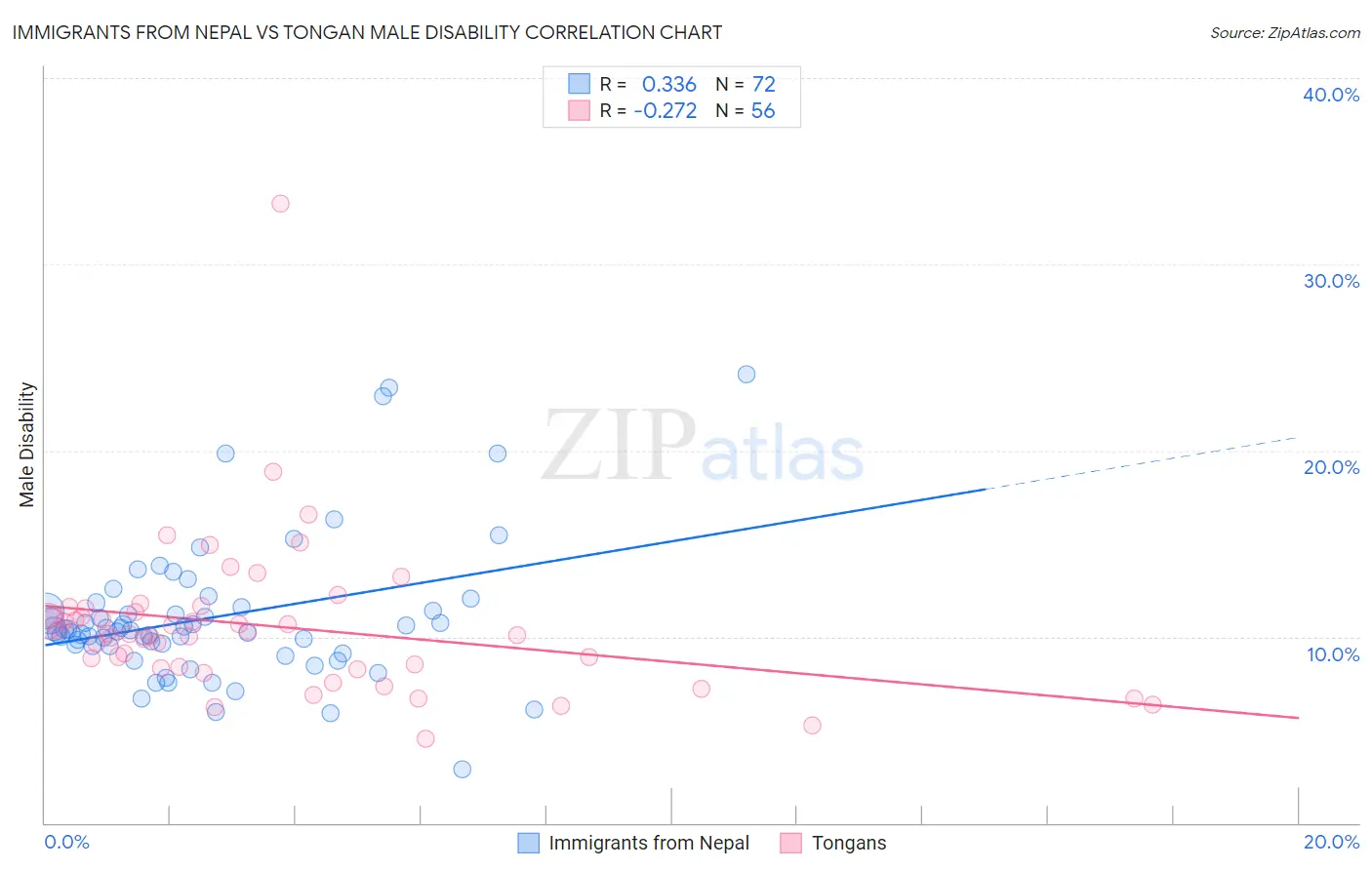 Immigrants from Nepal vs Tongan Male Disability