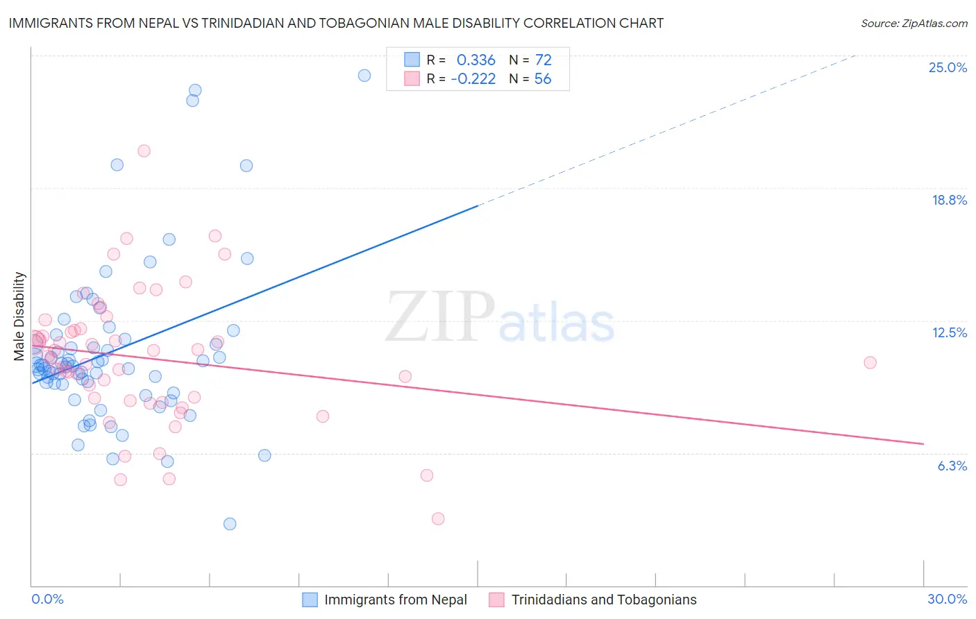 Immigrants from Nepal vs Trinidadian and Tobagonian Male Disability