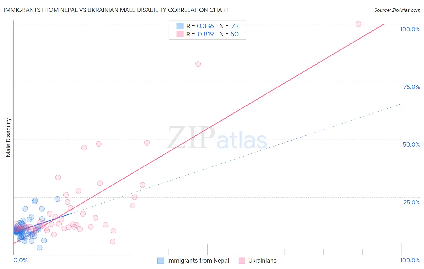 Immigrants from Nepal vs Ukrainian Male Disability