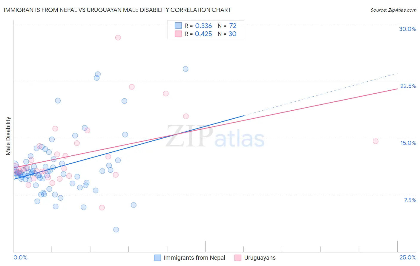 Immigrants from Nepal vs Uruguayan Male Disability