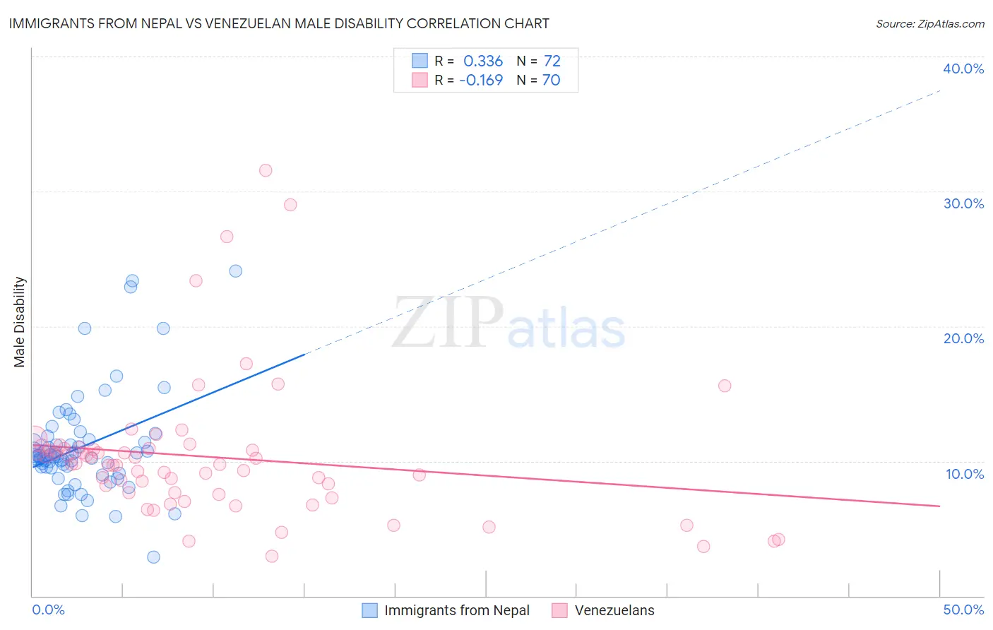 Immigrants from Nepal vs Venezuelan Male Disability