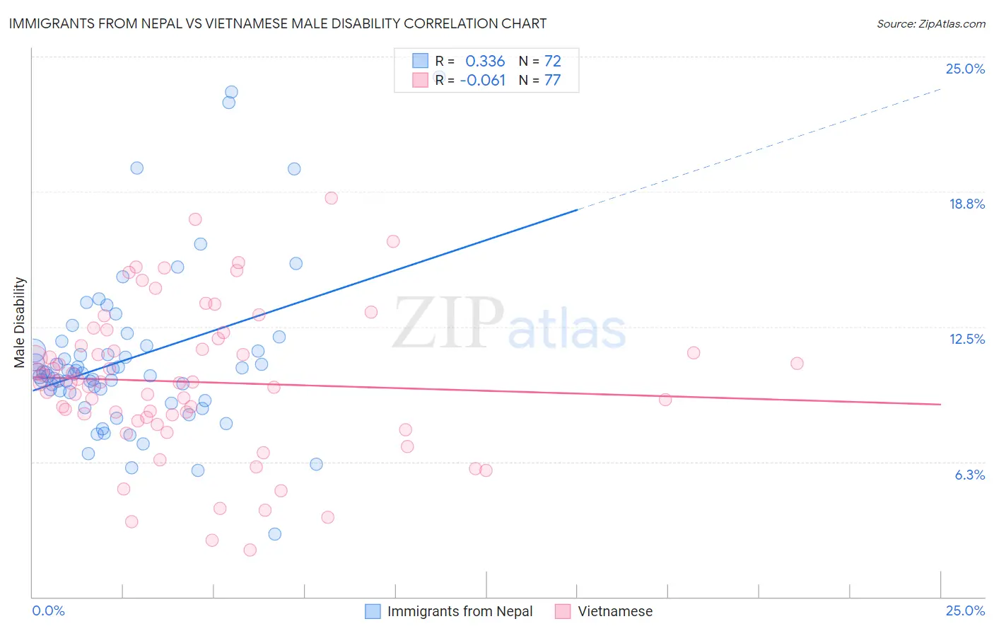 Immigrants from Nepal vs Vietnamese Male Disability