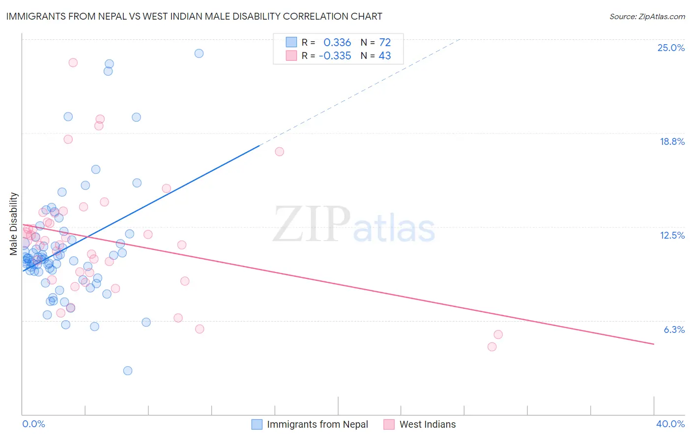 Immigrants from Nepal vs West Indian Male Disability