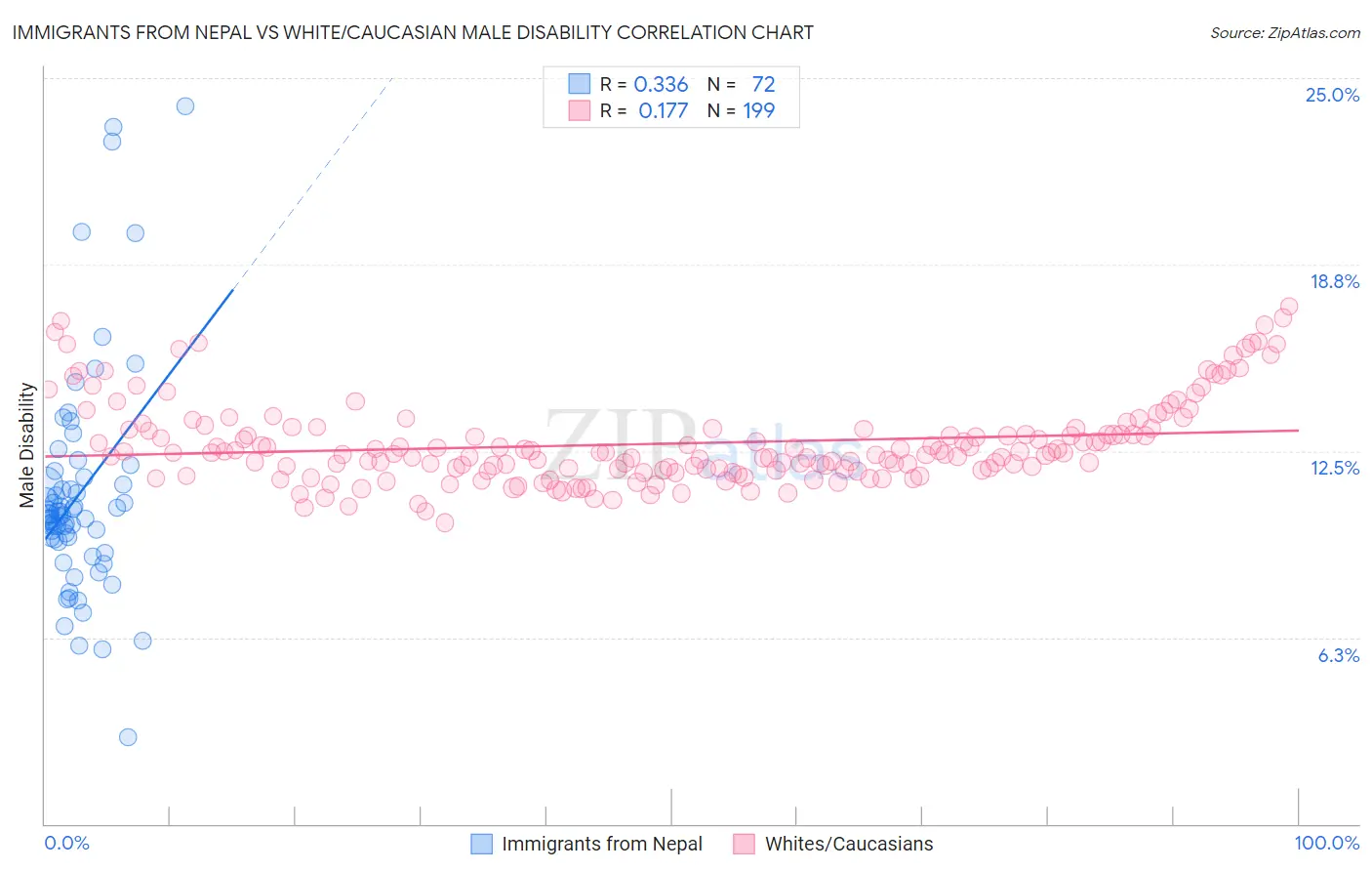 Immigrants from Nepal vs White/Caucasian Male Disability