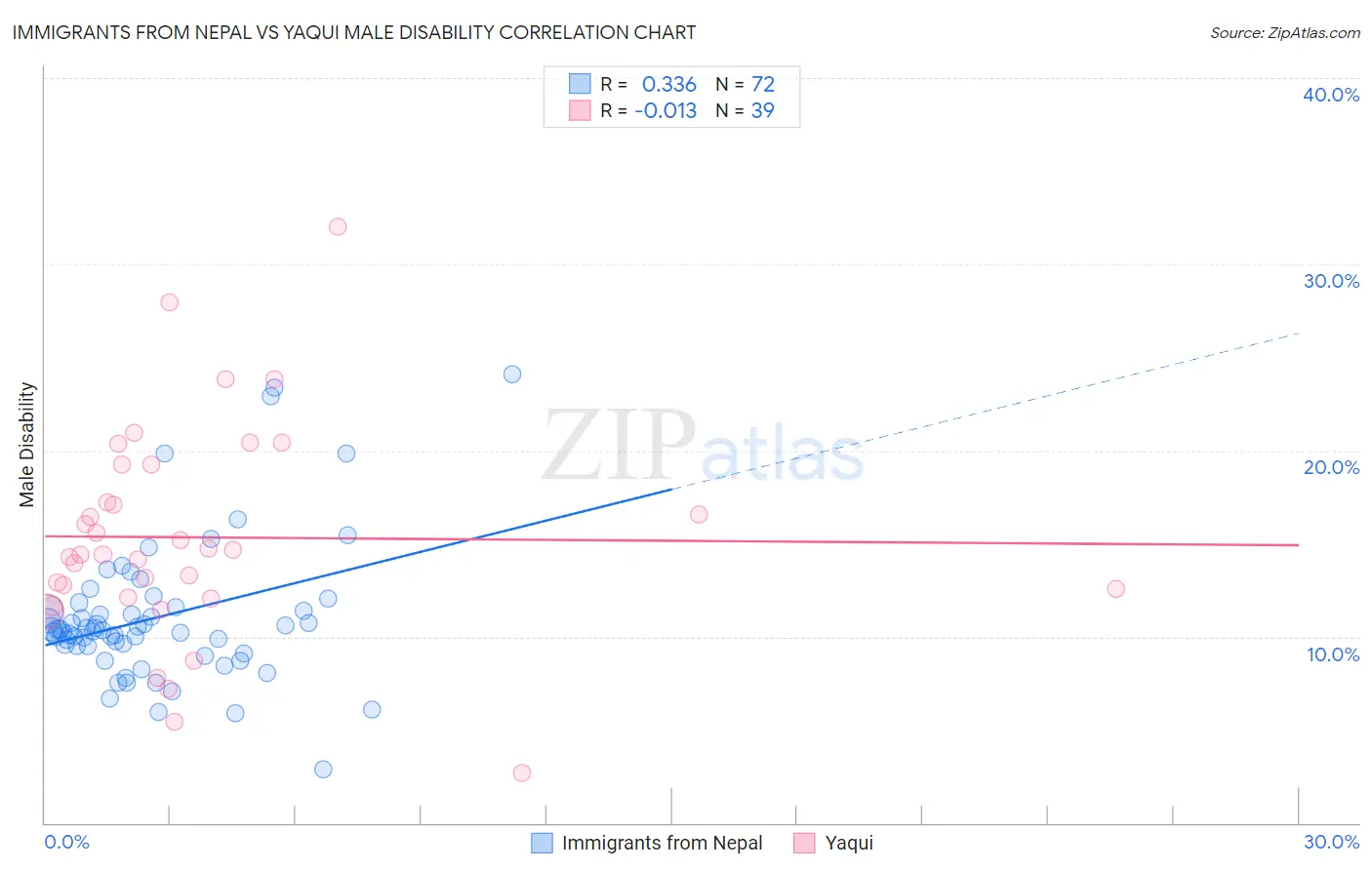 Immigrants from Nepal vs Yaqui Male Disability