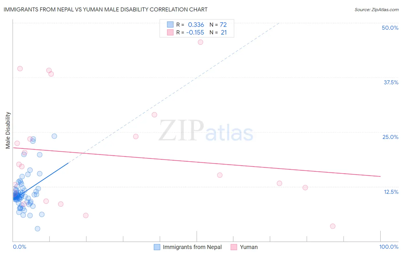 Immigrants from Nepal vs Yuman Male Disability