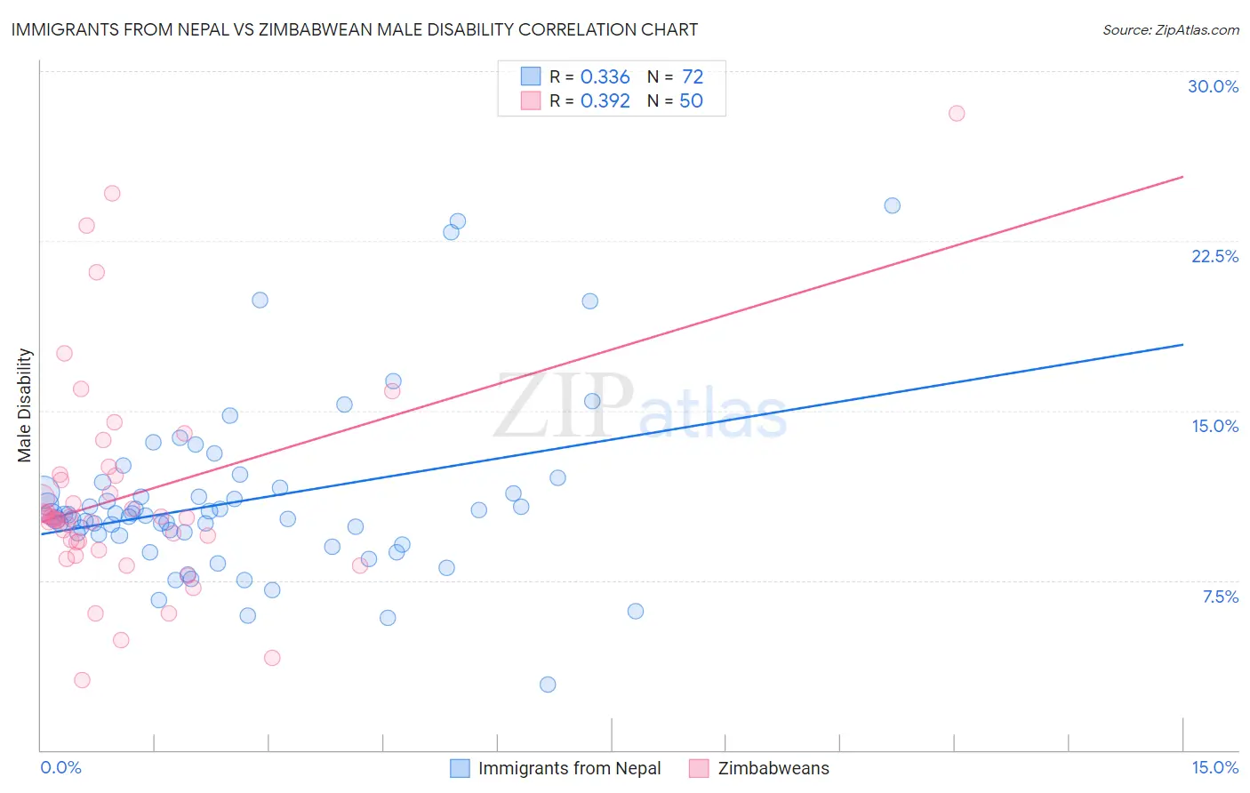 Immigrants from Nepal vs Zimbabwean Male Disability