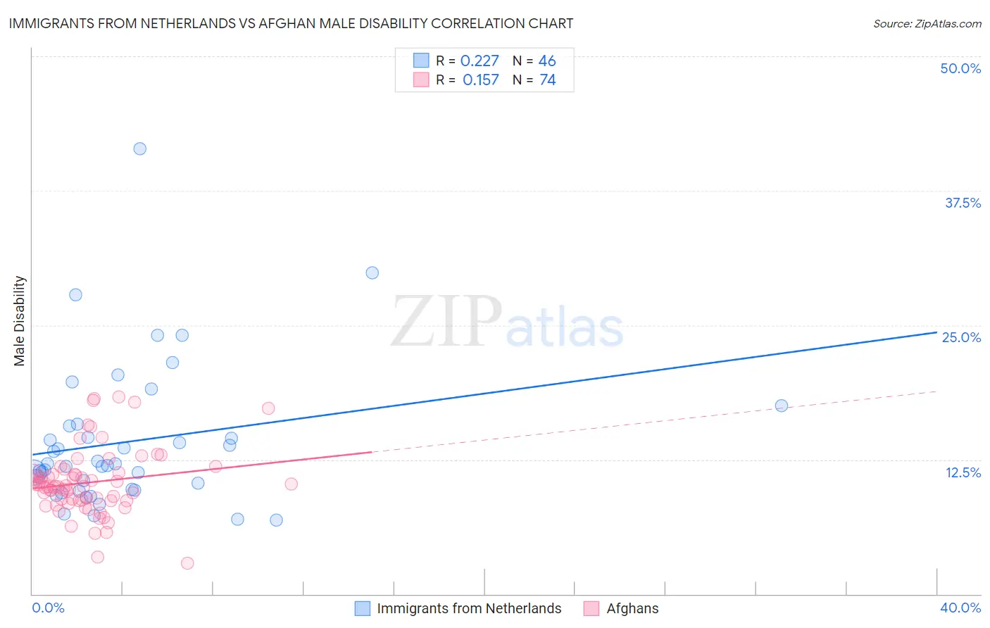 Immigrants from Netherlands vs Afghan Male Disability