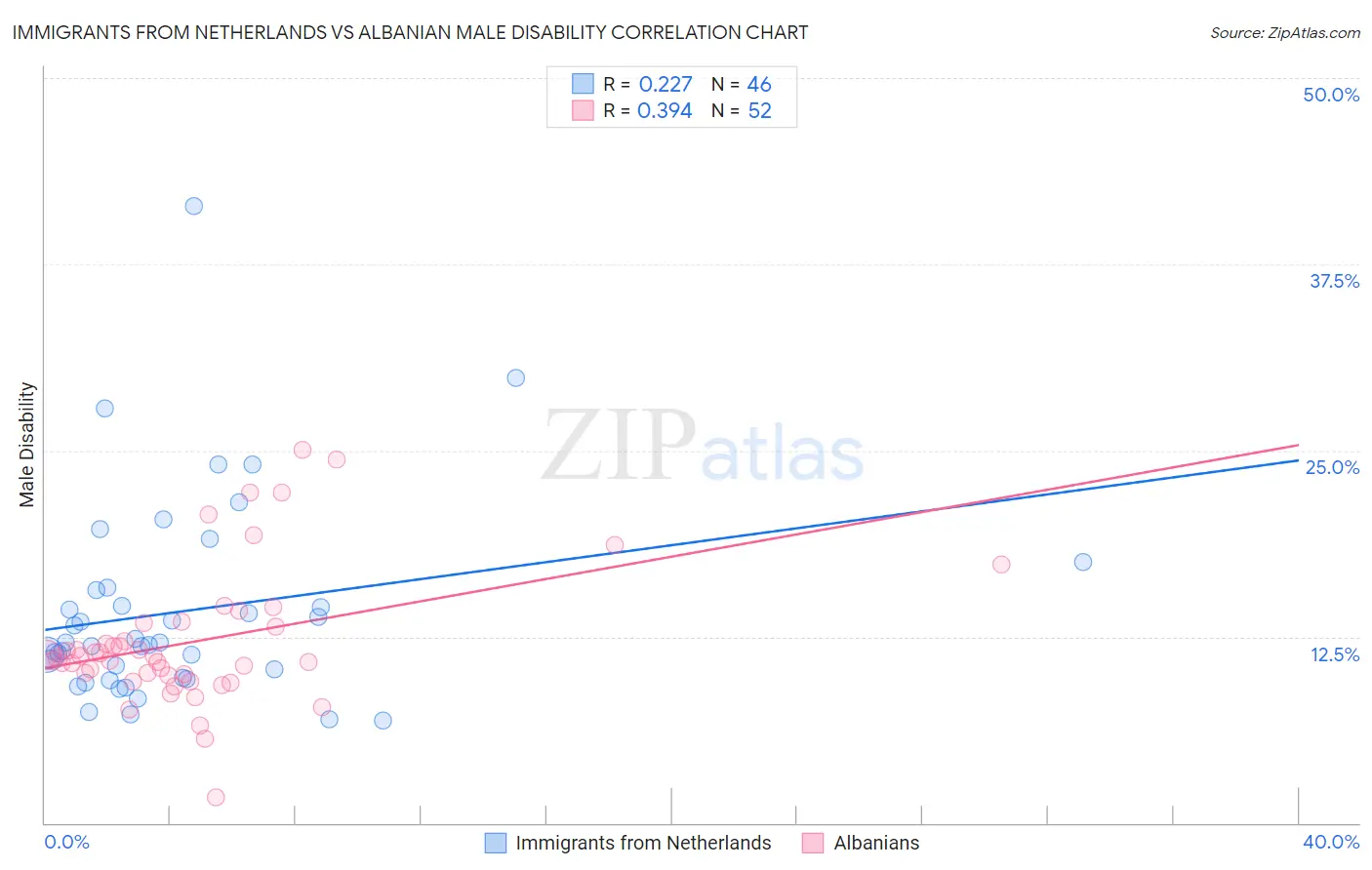 Immigrants from Netherlands vs Albanian Male Disability