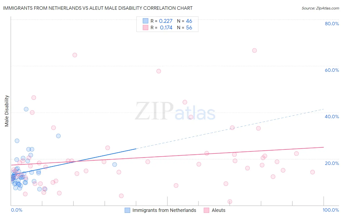 Immigrants from Netherlands vs Aleut Male Disability