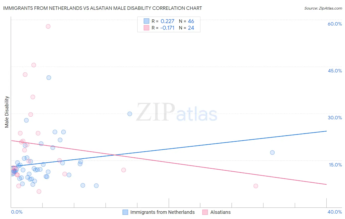 Immigrants from Netherlands vs Alsatian Male Disability