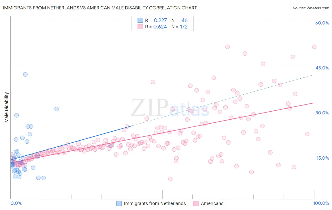 Immigrants from Netherlands vs American Male Disability