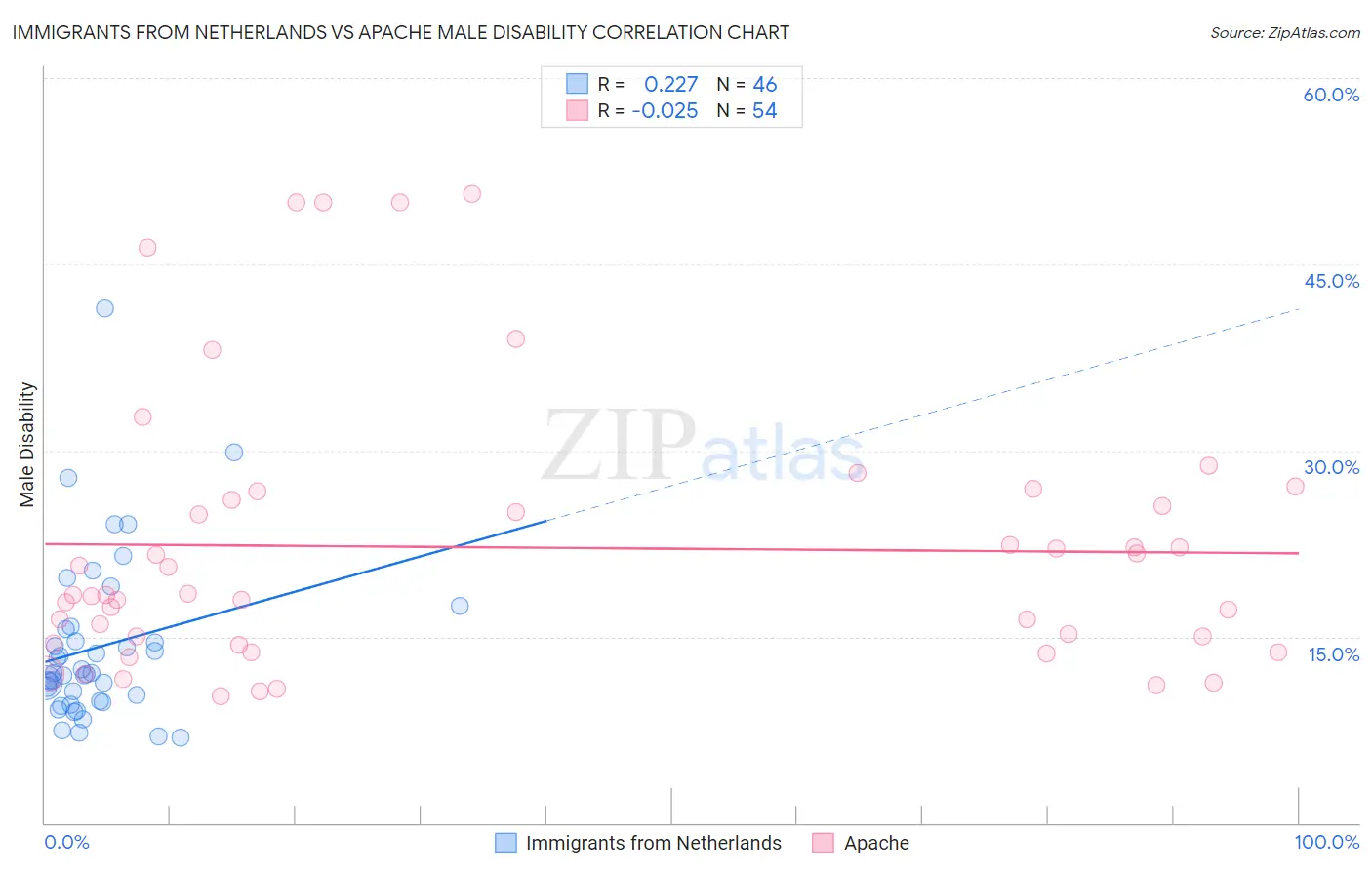 Immigrants from Netherlands vs Apache Male Disability