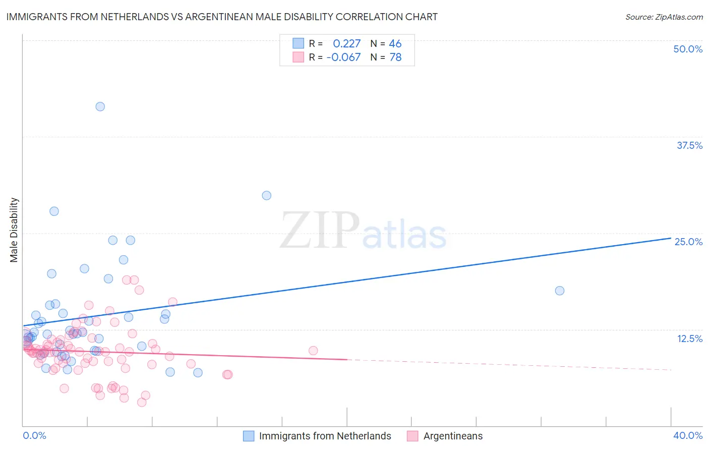 Immigrants from Netherlands vs Argentinean Male Disability