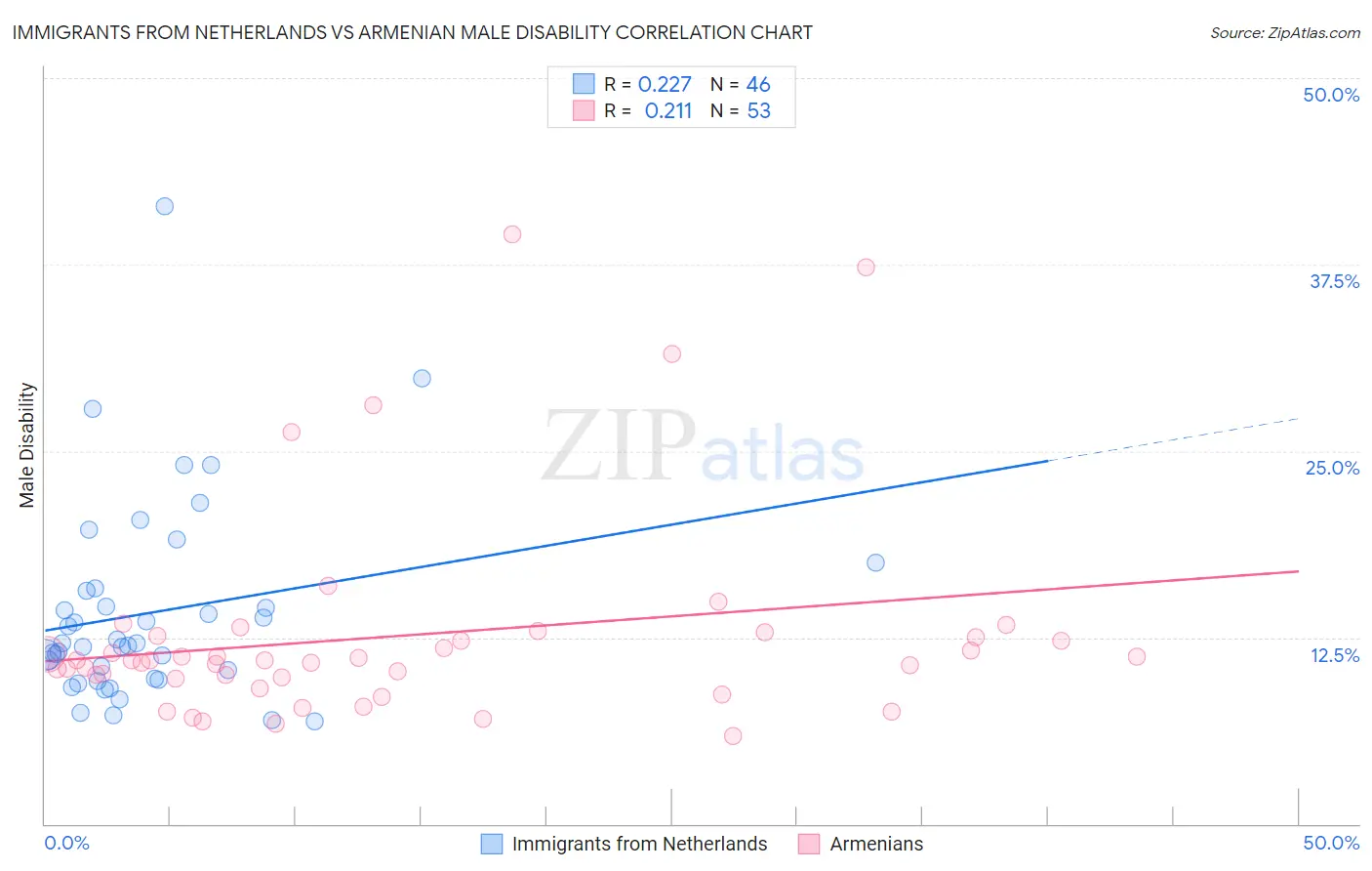 Immigrants from Netherlands vs Armenian Male Disability