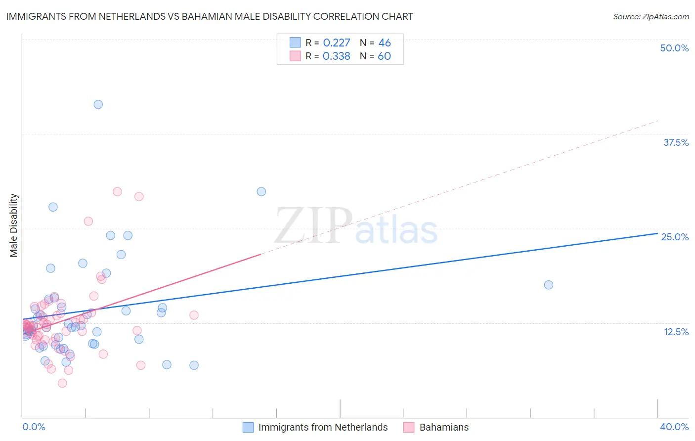 Immigrants from Netherlands vs Bahamian Male Disability