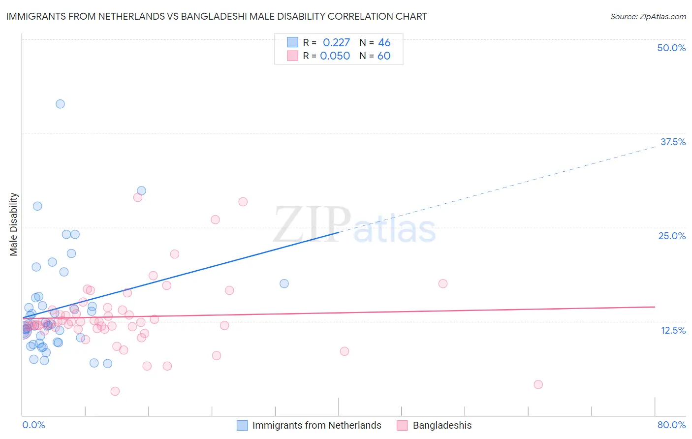 Immigrants from Netherlands vs Bangladeshi Male Disability