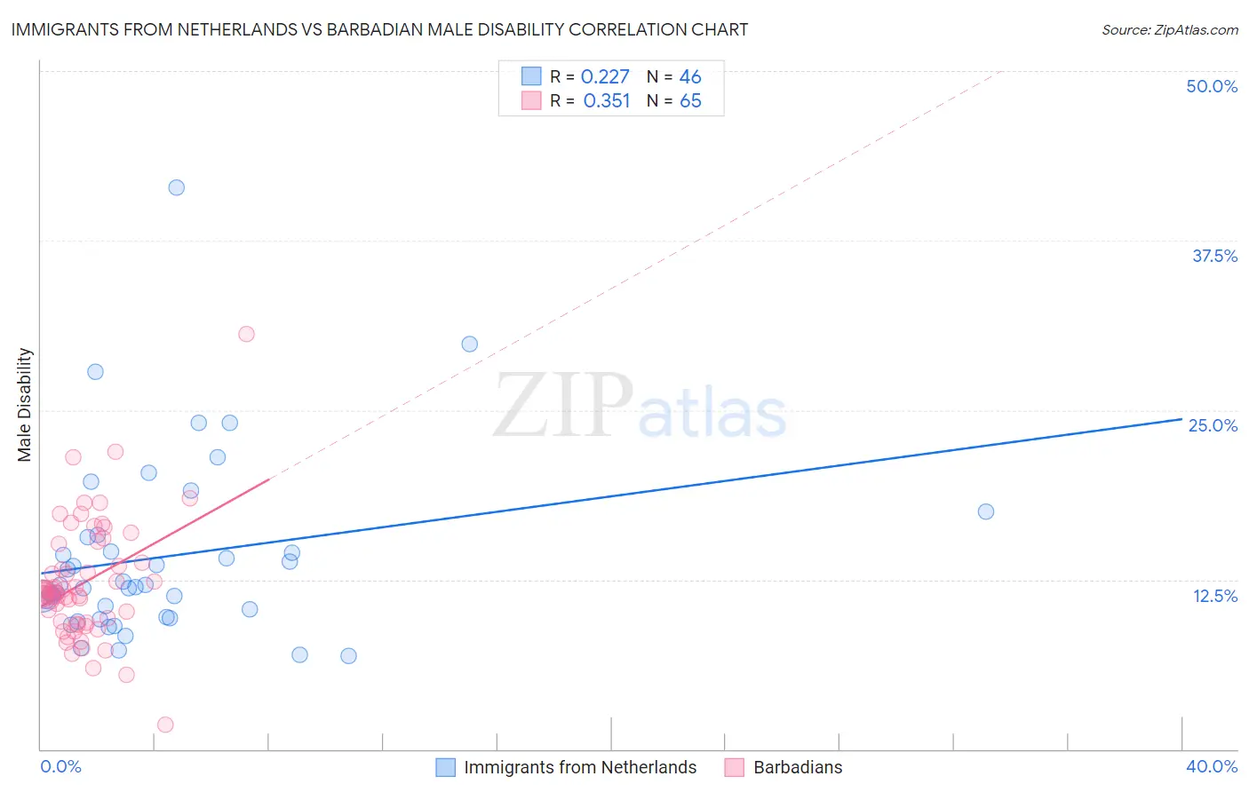 Immigrants from Netherlands vs Barbadian Male Disability