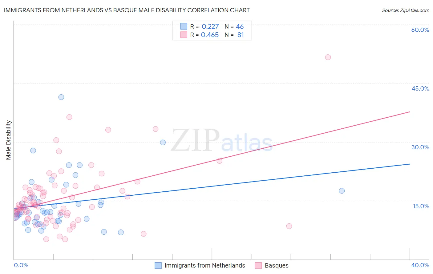 Immigrants from Netherlands vs Basque Male Disability