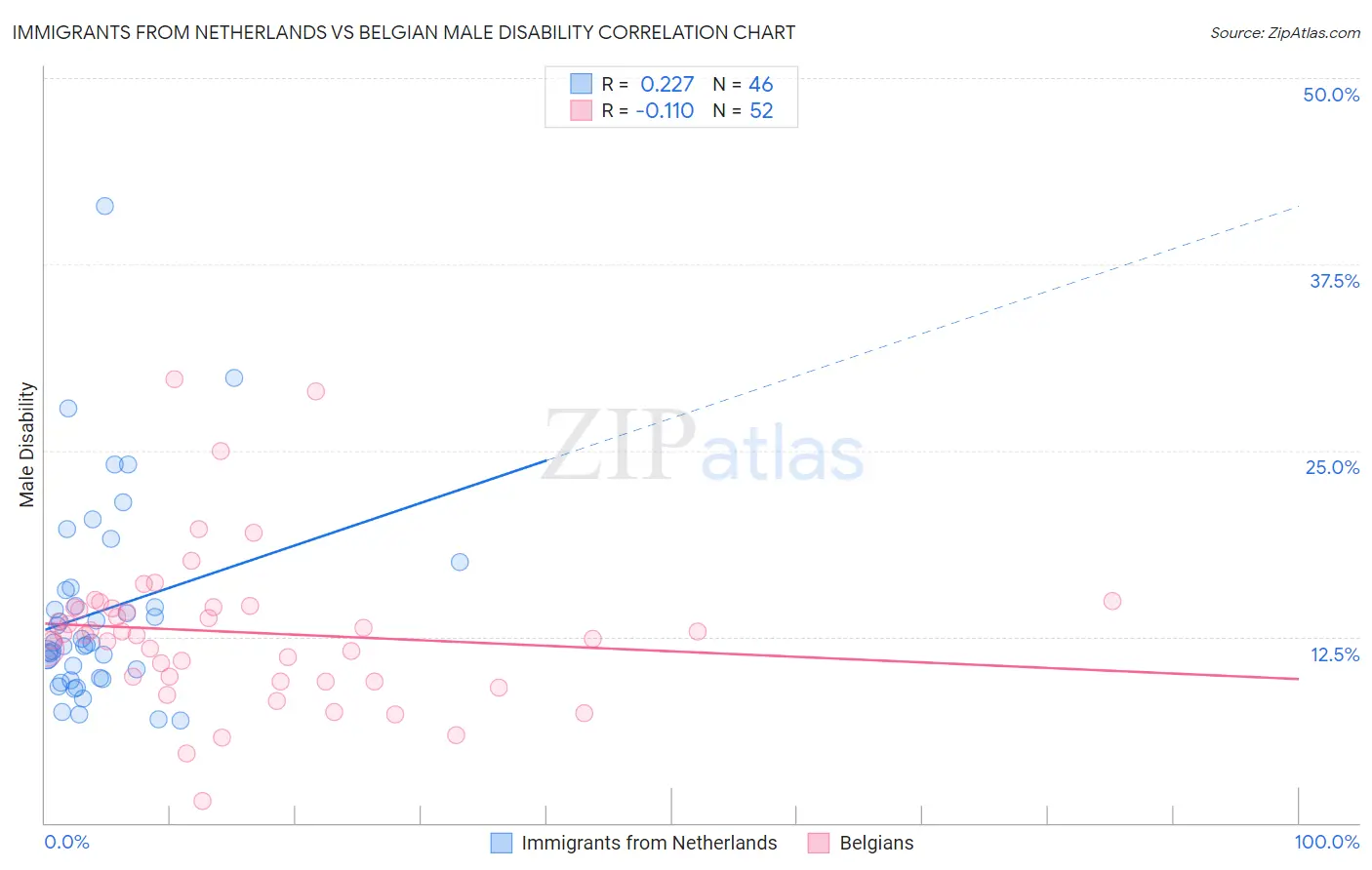 Immigrants from Netherlands vs Belgian Male Disability