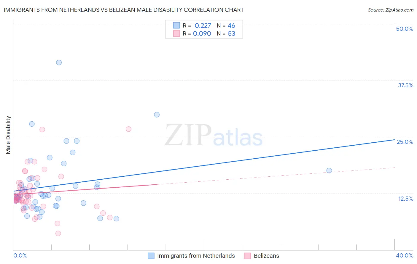 Immigrants from Netherlands vs Belizean Male Disability