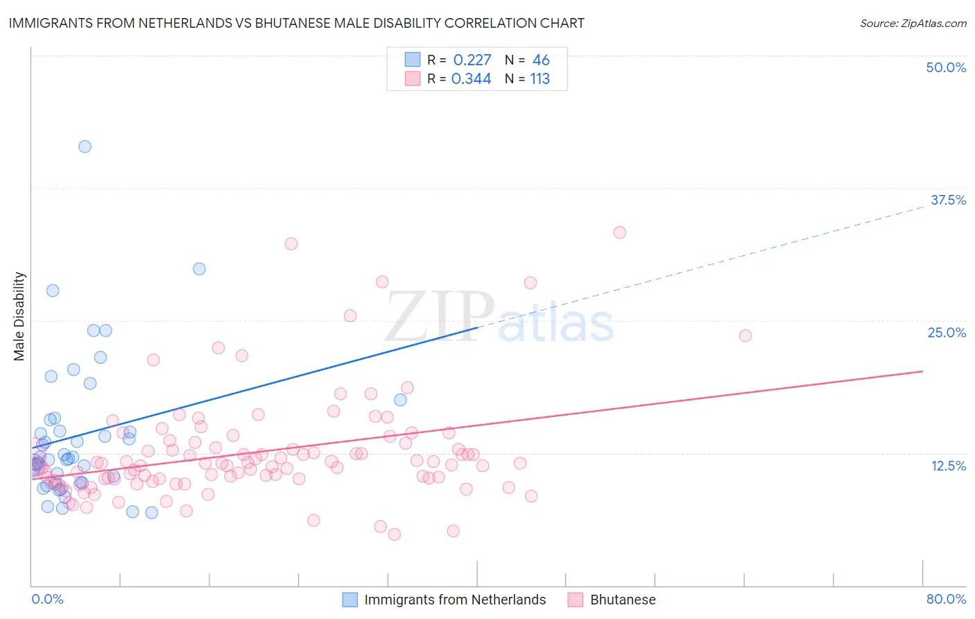 Immigrants from Netherlands vs Bhutanese Male Disability