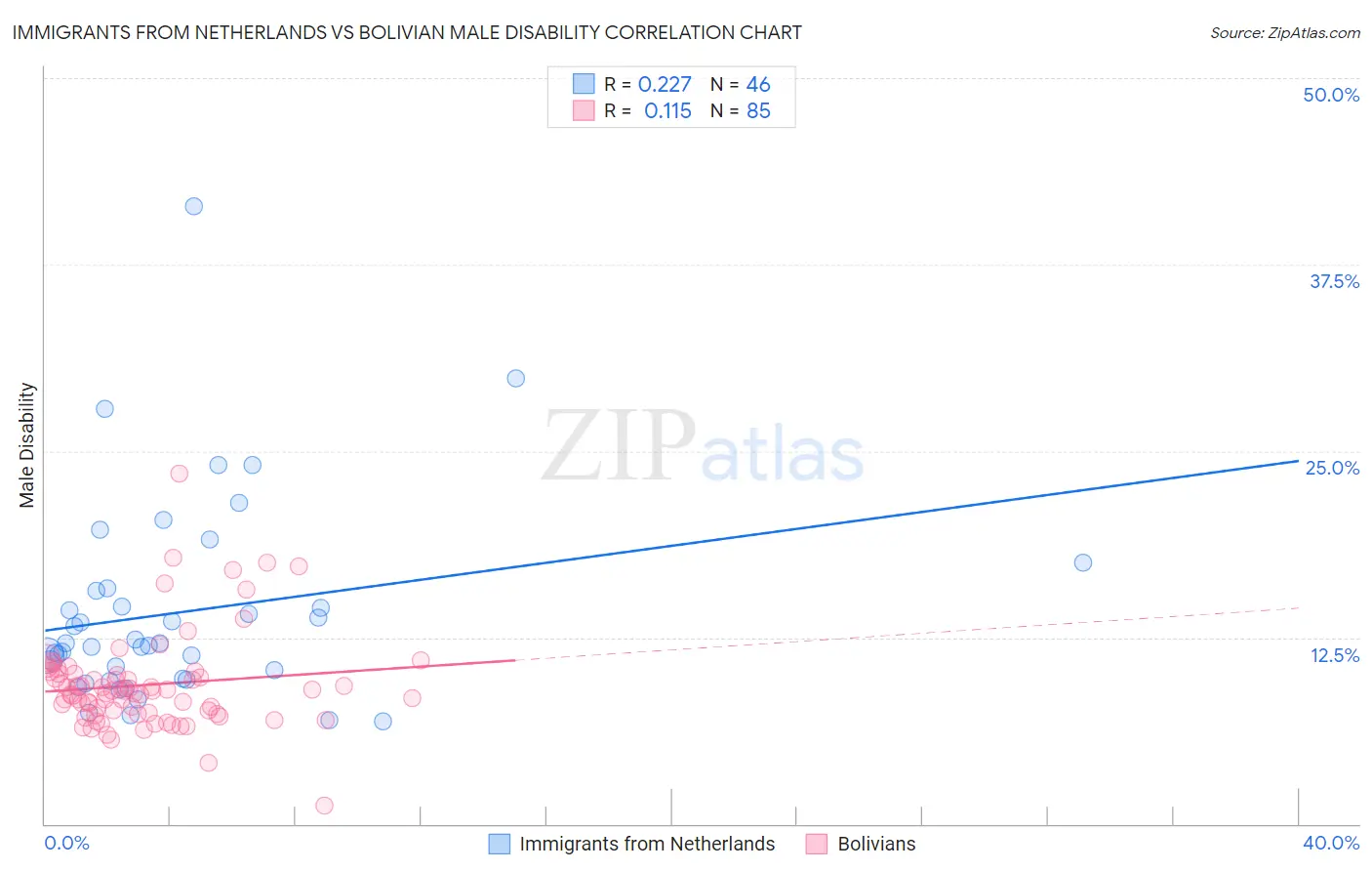 Immigrants from Netherlands vs Bolivian Male Disability