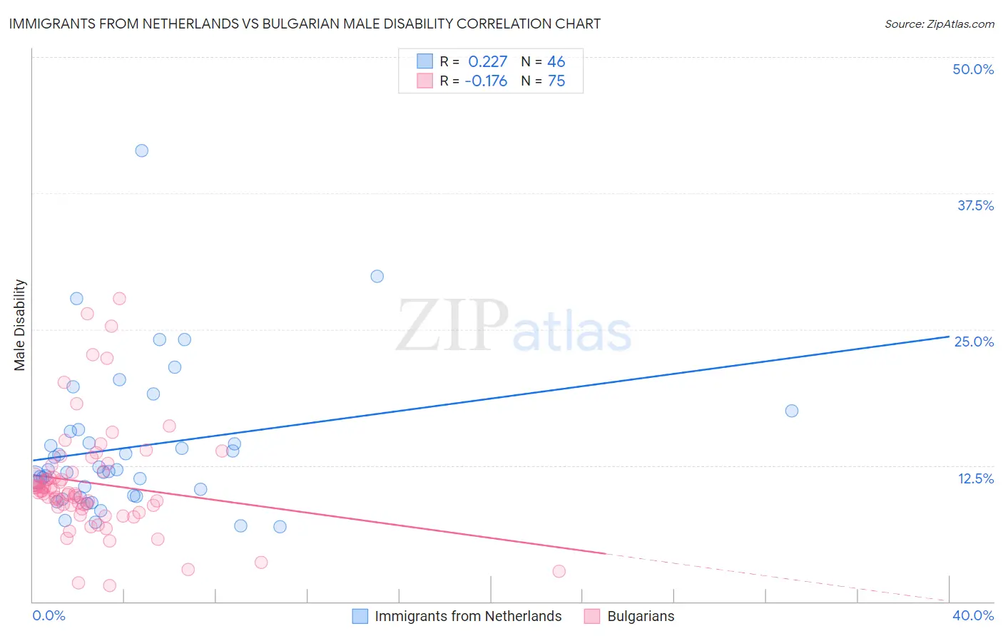 Immigrants from Netherlands vs Bulgarian Male Disability
