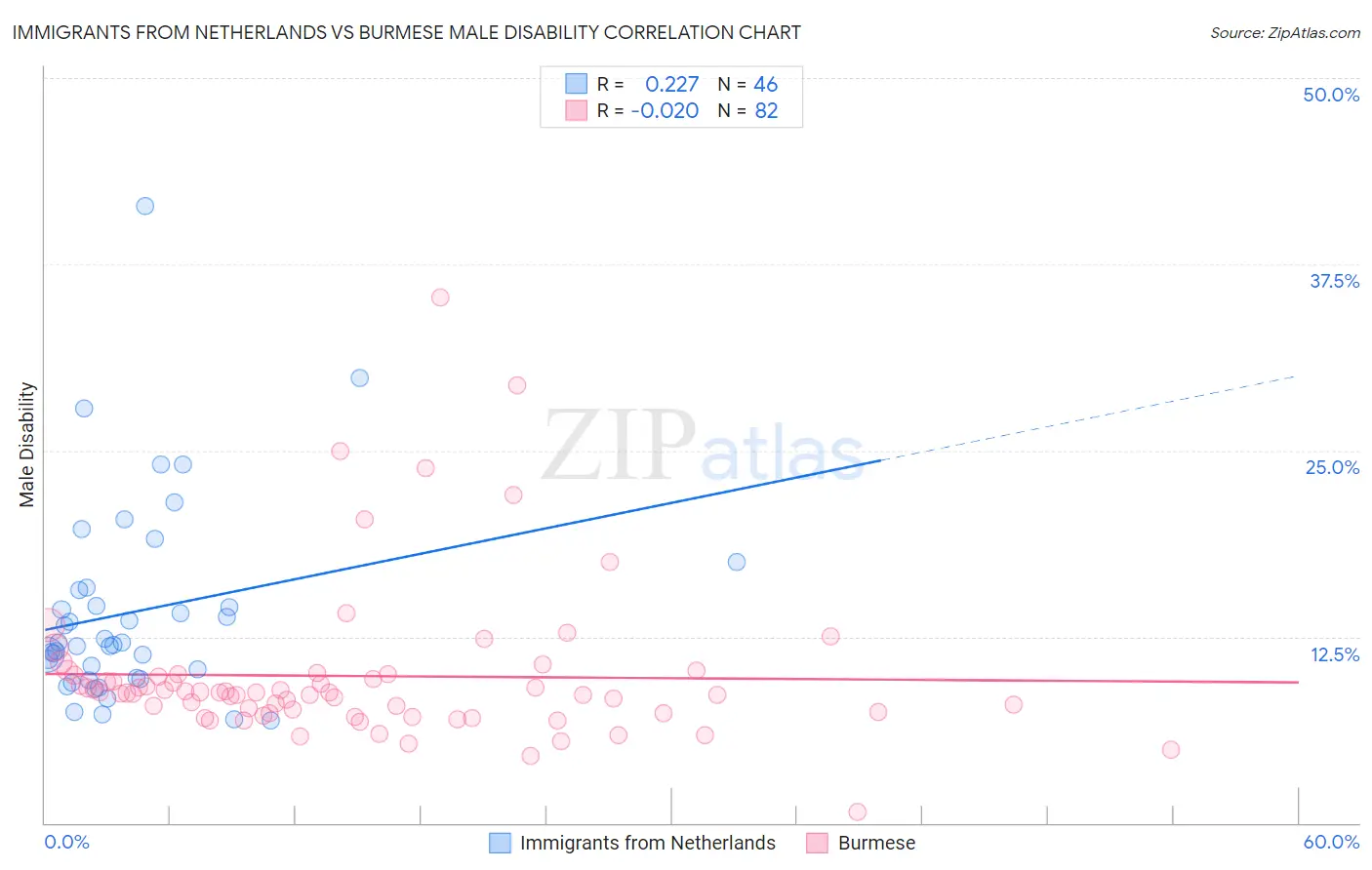 Immigrants from Netherlands vs Burmese Male Disability