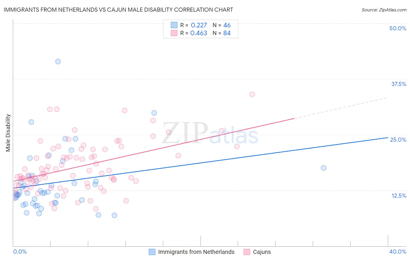 Immigrants from Netherlands vs Cajun Male Disability