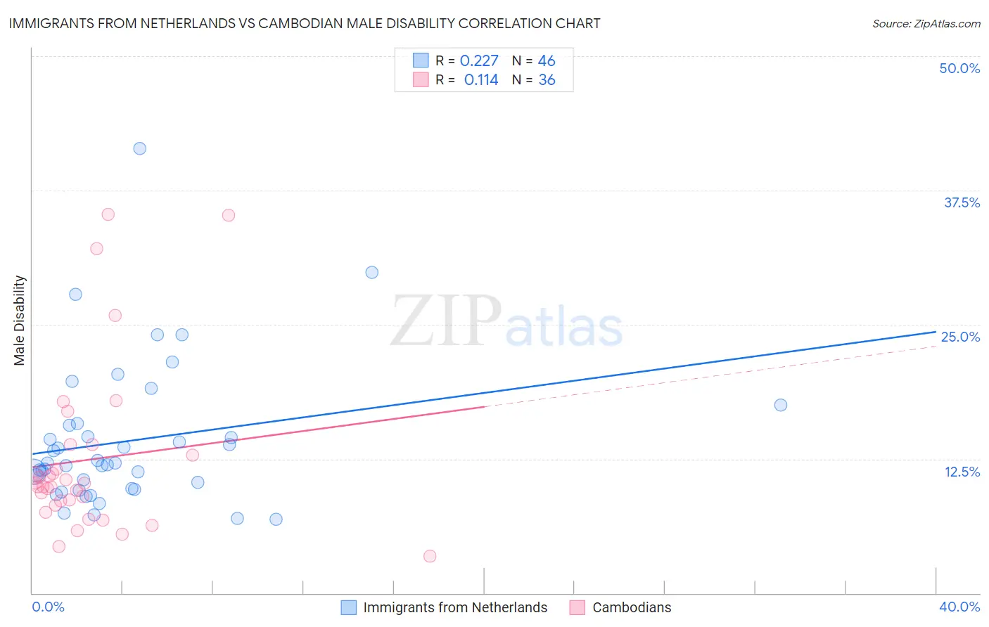 Immigrants from Netherlands vs Cambodian Male Disability