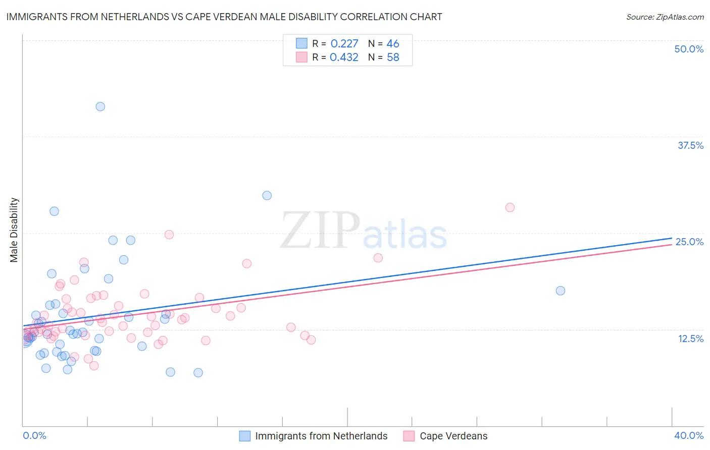 Immigrants from Netherlands vs Cape Verdean Male Disability