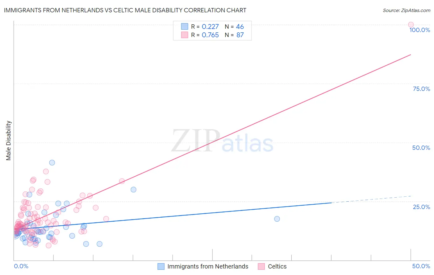 Immigrants from Netherlands vs Celtic Male Disability