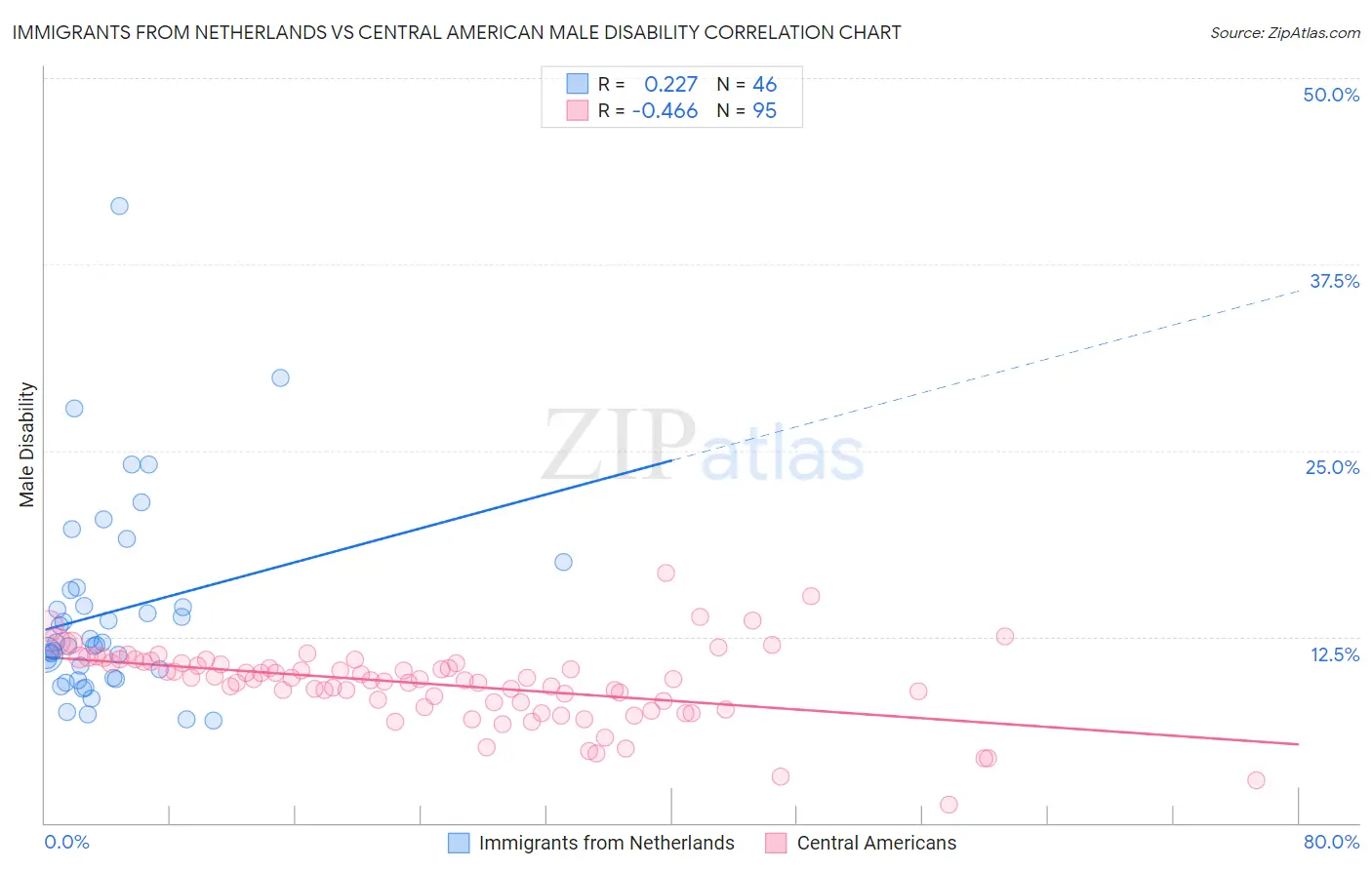 Immigrants from Netherlands vs Central American Male Disability